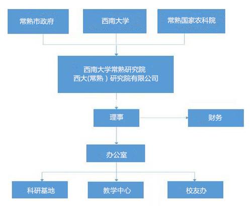 p>西南大学常熟研究院是依托西南大学,常熟市政府建立的集技术研发